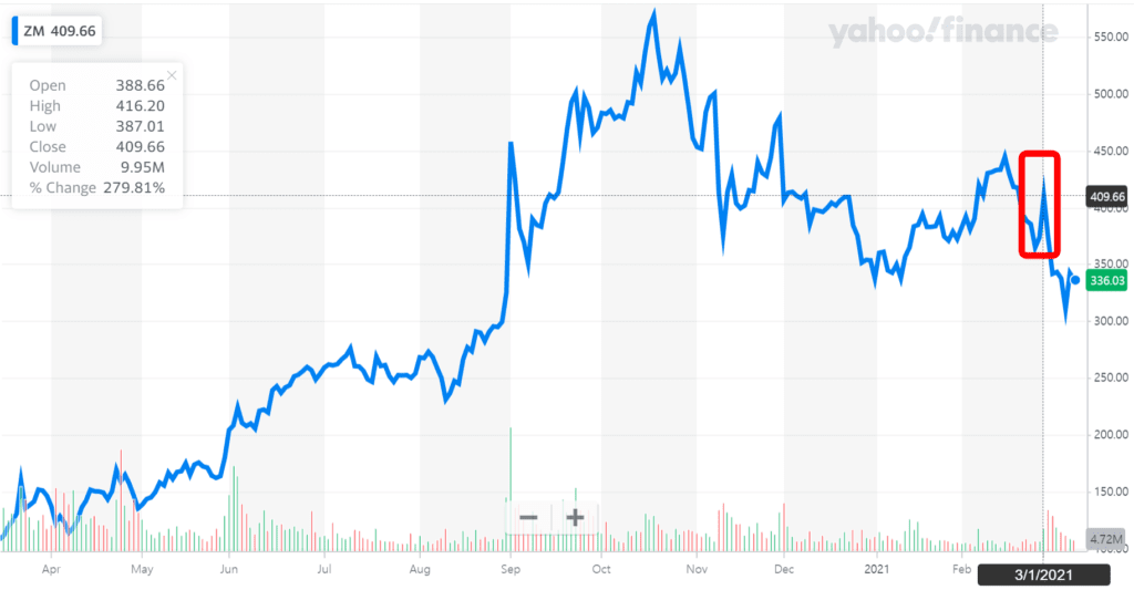 화상회의 줌 주가 추이, 2021년 3월까지