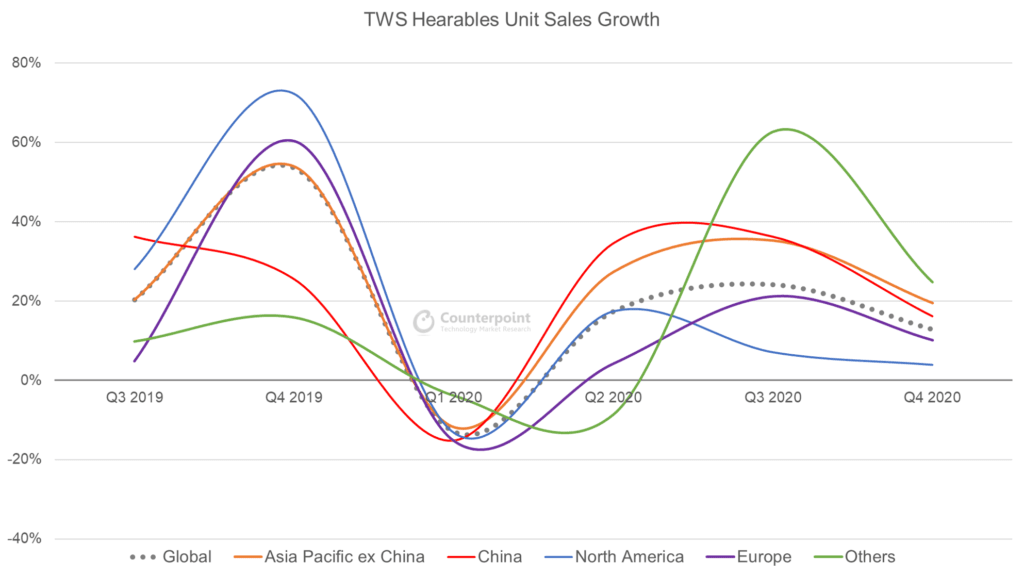무선이어폰 시장 지역별 성장률, TWS-Hearables Unit Sales Growth