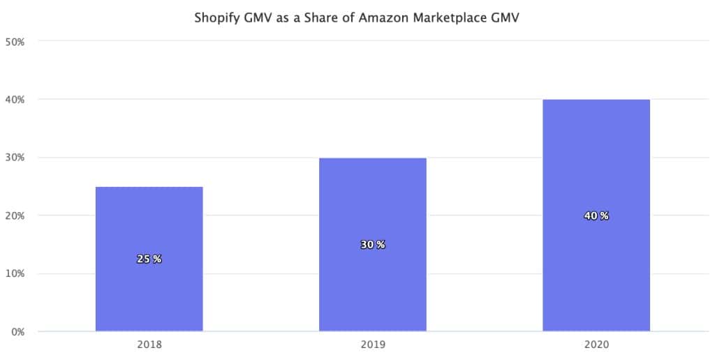 쇼피파이 거래액의 아마존 거래액 대비 비중, shopify gmv as a-share of amazon marketplace gmv, Image from Marketplace Pulse