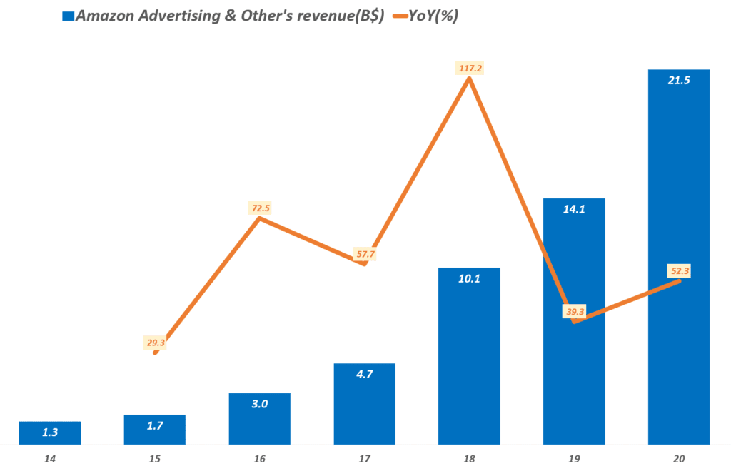 아마존 실적, 연도별 아마존 디지탈 광고 및 기타 매출 및 성장율 추이( ~ 20년), Amazon  digital ads, Graph by Happist