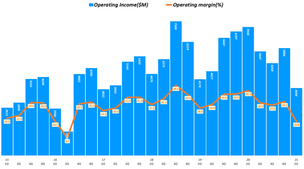 인텔 실적, 분기별 인텔 영업이익 및 영업이익률 추이( ~ 21년 1분기), Quarterly Intel Operating Income & Operating margin(%), Graph by Happist