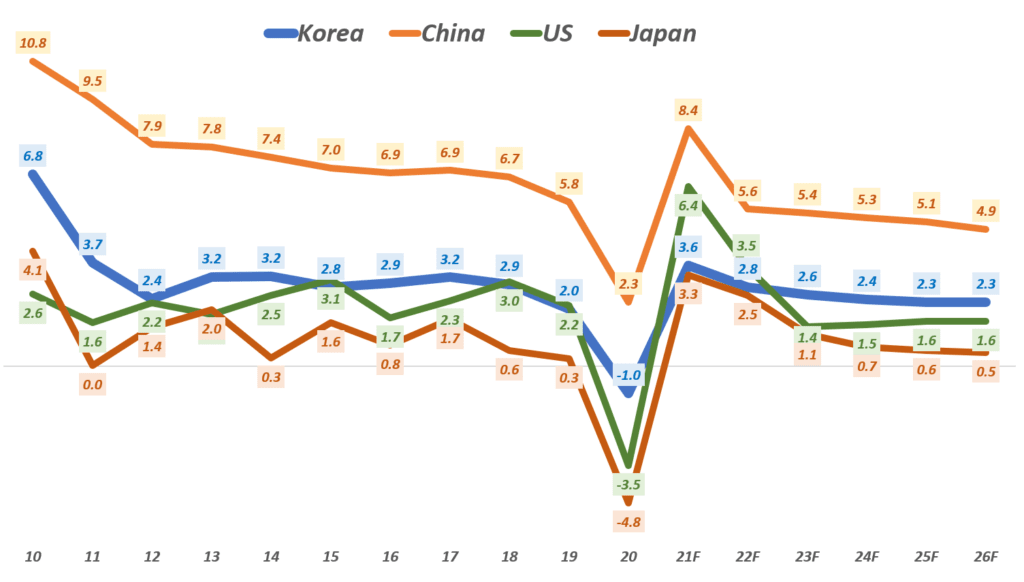IMF 2021년 한국 경제 전망 3.6%로 상향, 세계 경제 6% 및 미국 6.4%로 전망치 상향 4 2026년까지 장기 경제성장률 전망, Data from IMF, Graph by Happist
