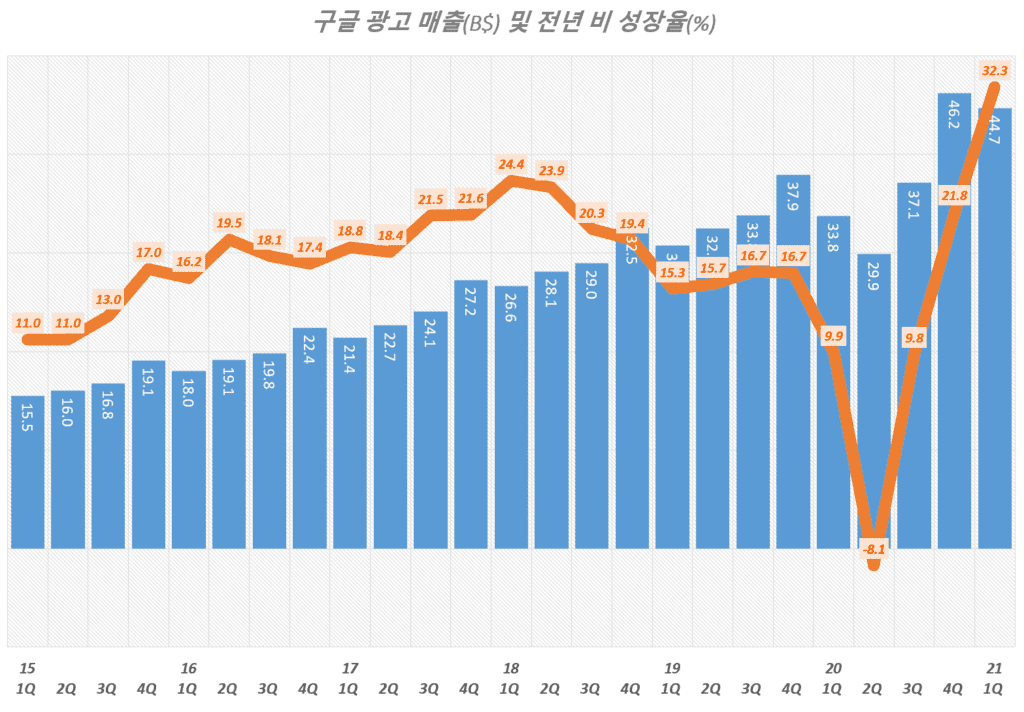 20년 1분기 구글 실적, 분기별 구글 광고 매출 추이( ~ 2021년 1분기), Google Digital AD Revenue, Graph by Happist