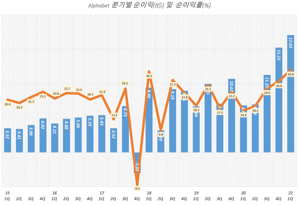20년 1분기 구글 실적, 분기별 구글 순이익 및 순이익율 추이( ~ 21년 1분기), Quarterly Google operating income & operating margin(%), Graph by Happist