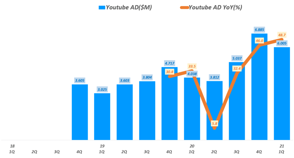 20년 1분기 구글 실적, 분기별 구글 유튜브 광고 매출 및 성장률 추이( ~ 21년 1분기), Graph by Happist