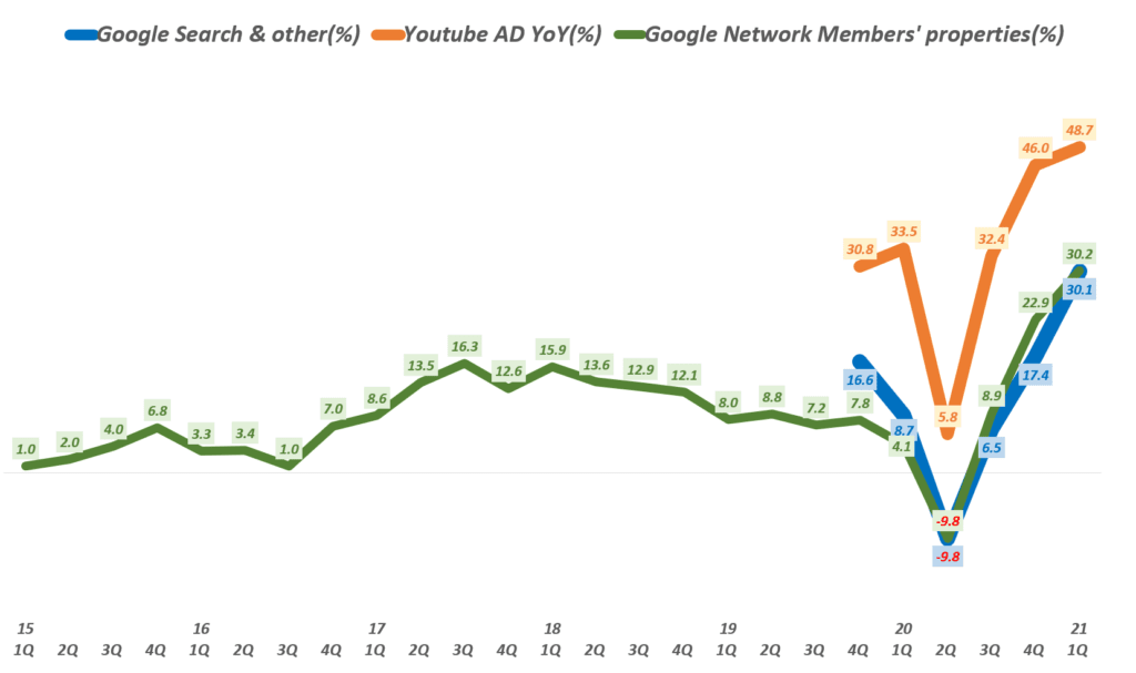 21년 1분기 구글 실적, 분기별 구글 광고 종류별 매출 성장율 추이( ~ 2021년 1분기), Google Digital ADs growth(%), Graph by Happist