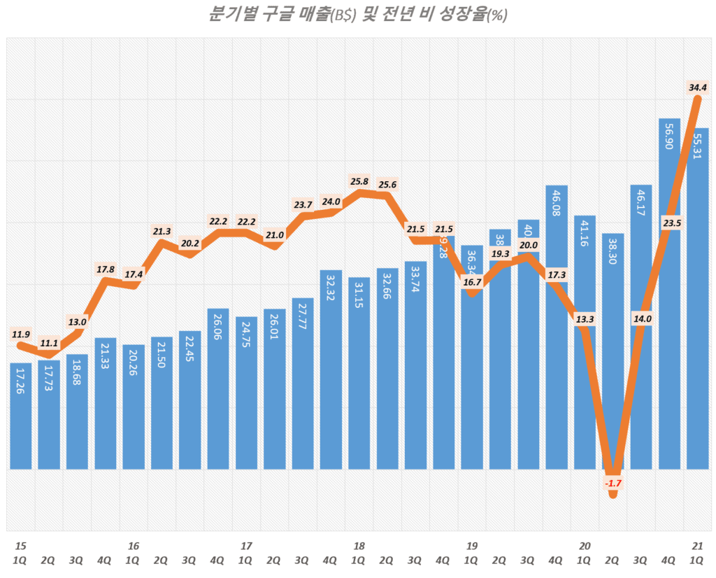 21년 1분기 구글 실적, 분기별 구글 매출 및 매출 성장율 추이( ~ 2021년 1분기), Graph by Happist