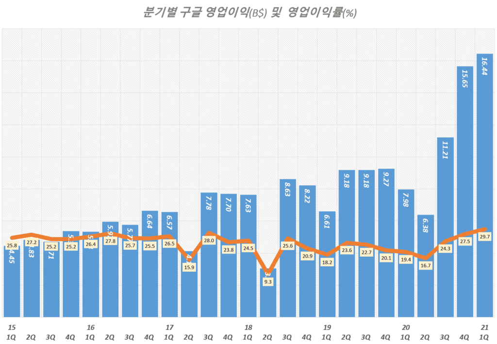 21년 1분기 구글 실적, 분기별 구글 영업이익 및 영업이익율 추이( ~ 21년 1분기), Quarterly Google operating income & operating margin(%), Graph by Happist