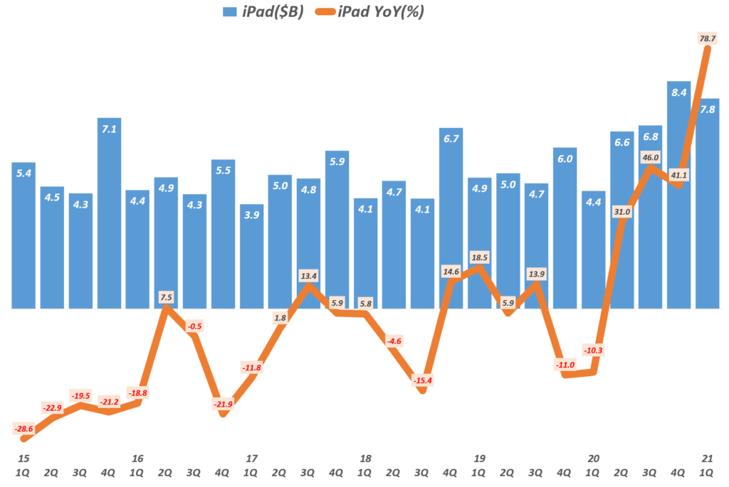 21년 1분기 애플 실적, 분기별 아이패드 매출 및 성장률( ~2021년 1분기), Quarterly iPad sales and Growth rate, Graph by Happist