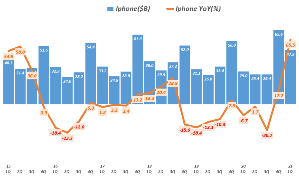 21년 1분기 애플 실적, 분기별 아이폰 매출 및 전년비 증가율( ~2021년 1분기) Quarterly iPhone sales and Growth rate, Graph by Happist