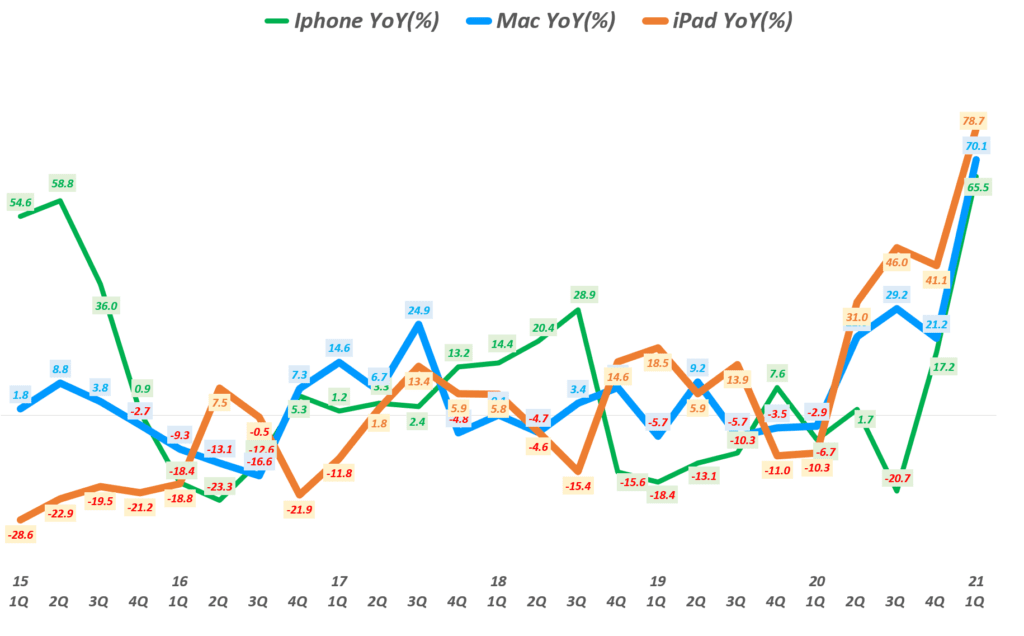 21년 1분기 애플 실적, 분기별 아이폰과 맥 그리고 아이패드 매출 성장률 비교( ~ 21년 1분기), Graph by Happist