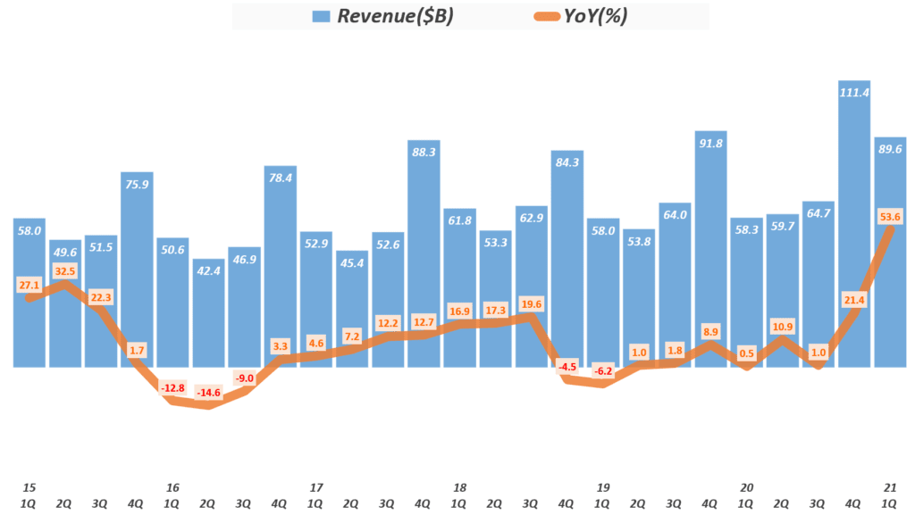 21년 1분기 애플 실적, 분기별 애플 매출 및 성장율 추이( ~20201 1분기) Quarterly Apple' quarterly Revenue & Growth rate, Graph by Happist