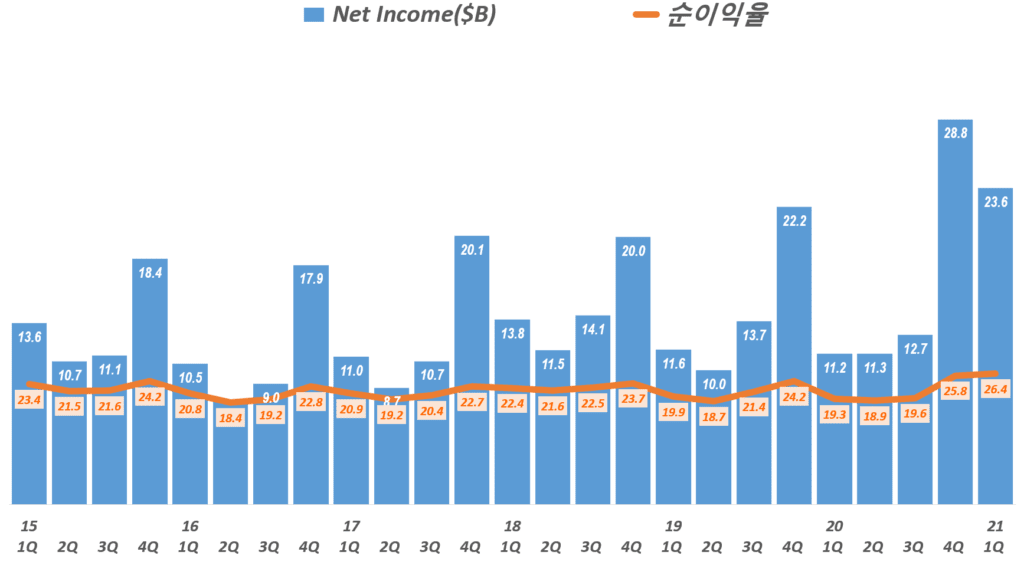 21년 1분기 애플 실적, 분기별 애플 순이익 및 순이익율 추이( ~2021년 1분기) Quarterly Apple's Net Profit & Profit Ratio, Graph by Happist