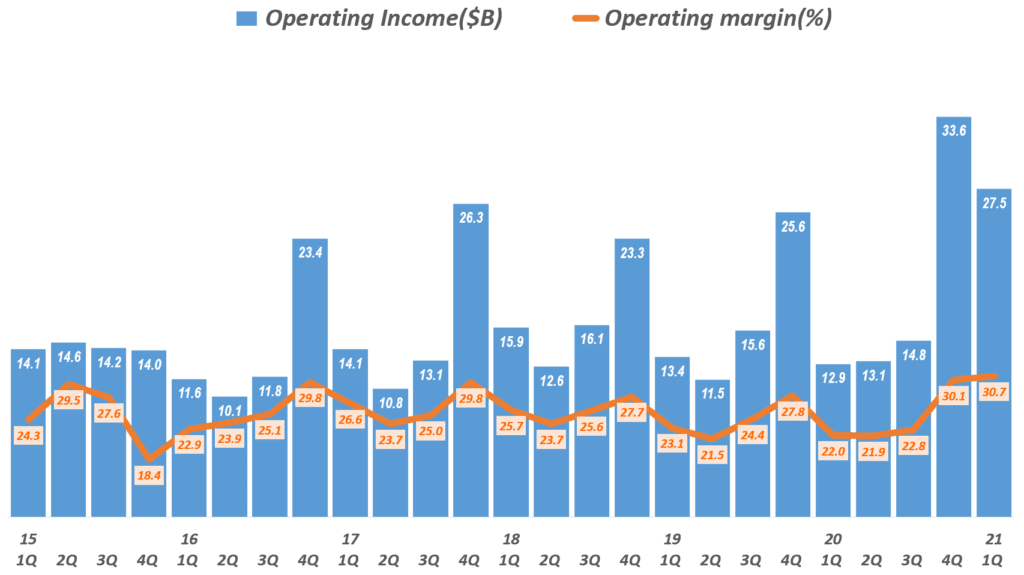 21년 1분기 애플 실적, 분기별 애플 영업이익 및 영업이익률 추이( ~2021년 1분기), Quarterly Apple's Net Profit & Profit Ratio, Graph by Happist