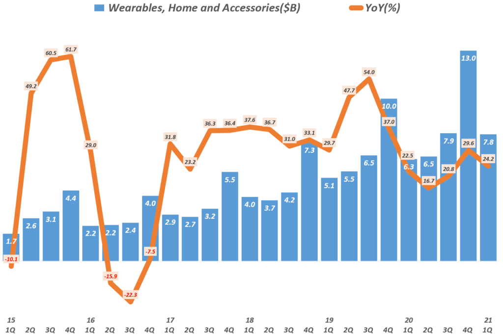 21년 1분기 애플 실적, 분기별 애플 웨어러블 제품군 매출 및 전년 비 성장율( ~2021년 1분기) Quarterly Apple' Wearables, Home and Accessories' Revenue & Y2Y Growth rate, Graph by Happist