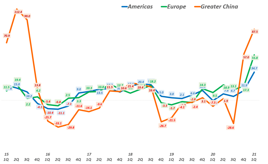 21년 1분기 애플 실적,  애플 지역별 성장율 추이( ~2021년 1분기) Quarterly Apple' regional Revenue Y2Y Growth rate by Area, Graph by Happist