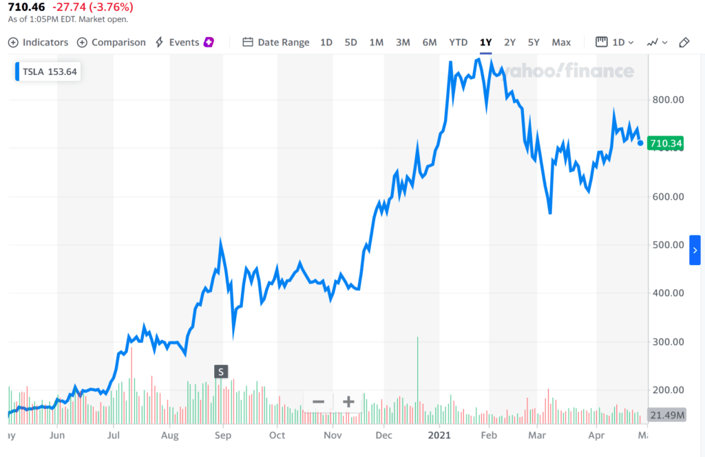 매출과 이익 폭증한 1분기 테슬라 실적에서 읽어보는 테슬라 주가를 좌우할 5가지 질문 6 21년 1분기 테슬라 실적 발표 후 하락하는 테슬라 주가, 21년 4월 27일 기준