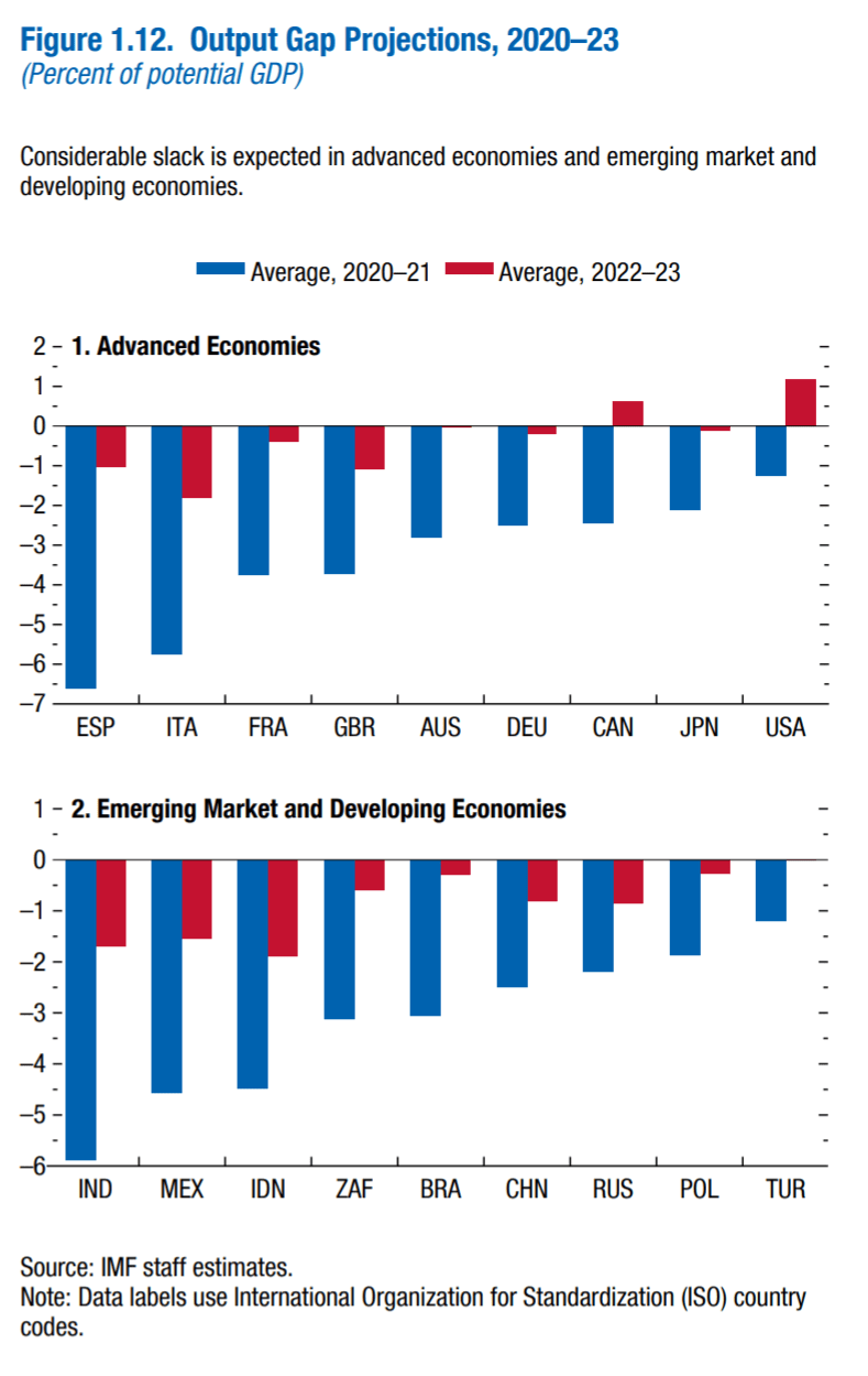 IMF 2021년 한국 경제 전망 3.6%로 상향, 세계 경제 6% 및 미국 6.4%로 전망치 상향 2 IMF 경제 전망, 선진국과 개발도상국의 GDP 갭 전망