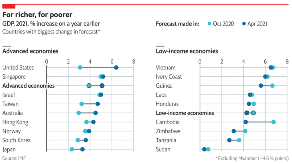IMF 2021년 한국 경제 전망 3.6%로 상향, 세계 경제 6% 및 미국 6.4%로 전망치 상향 1 IMF 경제 전망에 대한 이코노미스트가 만든 비교 차트, Graph by econimist