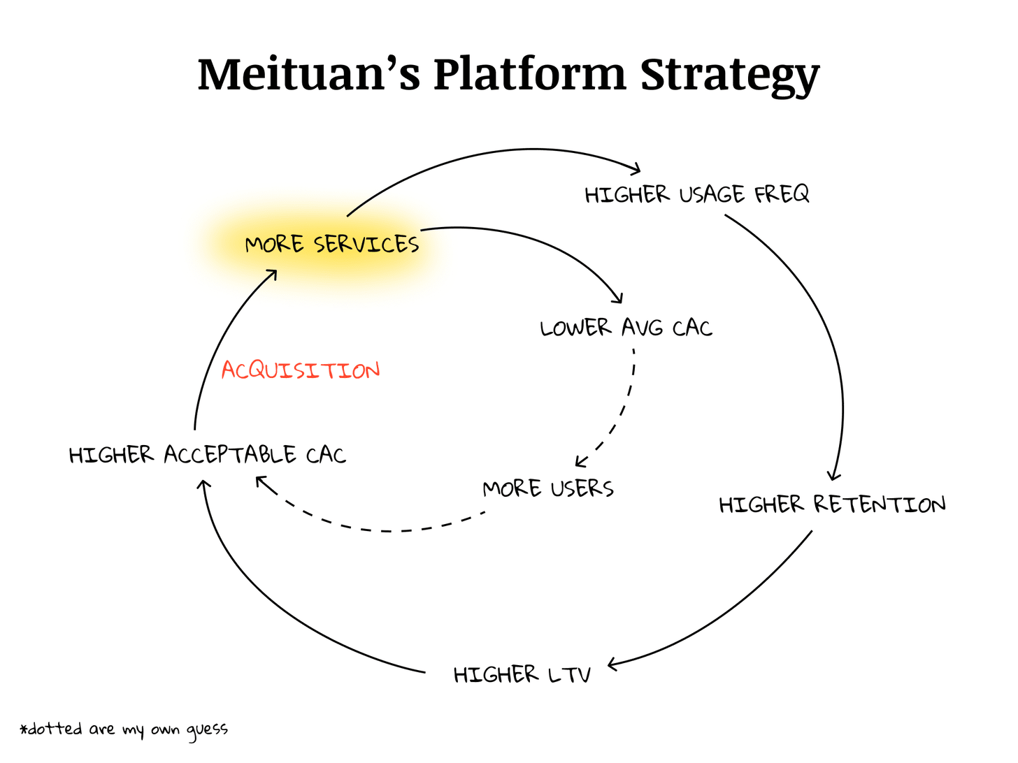 Meituan의 플랫폼 전략