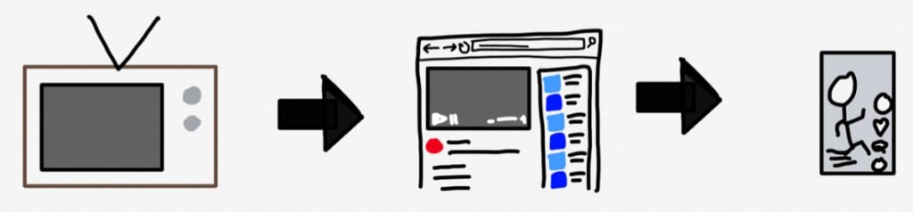 클럽하우스는 미디어 발전의 당연한 수순 - 클럽하우스 혁신 요소는 무엇일까 by Ben Thompson 20 TV에서 유튜브로 뱐화, 유튜브에서 틱톡까지 변화 이미지