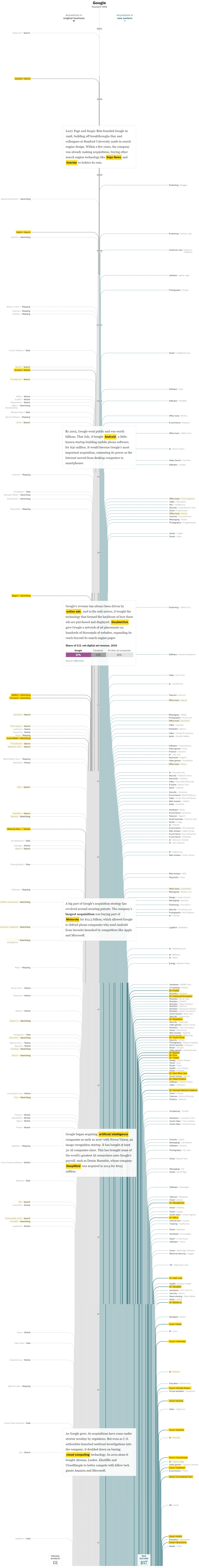 구글 아마존 등 빅테크 기업 성장 비법, 인수합병으로 핵심 사업 강화 및 신규 사업 확장을 통한 규모 확대 20 구글 인수합병 역사, 연도별 인포그래픽 by Washington Post