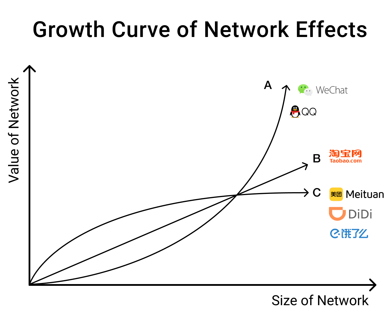 내트워크 효과 성장 곡선, Growth Curve of Network effects