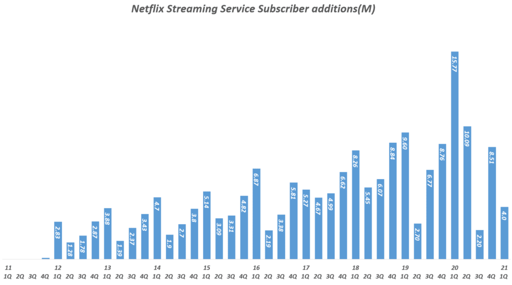 부진한 넷플릭스 구독자와 사상 최고 이익이 상반된 1분기 넷플릭스 실적과 향후 전망 6 넷플릭스 분기별 스트리밍 유료 구독자 증가( ~ 2021년 1분기), Quarterly Netflix Streaming Service Subscriber additions(M), Graph by Happist