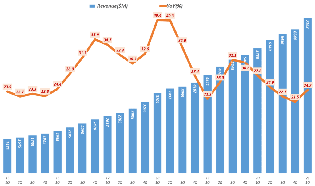 부진한 넷플릭스 구독자와 사상 최고 이익이 상반된 1분기 넷플릭스 실적과 향후 전망 9 넷플릭스 실적, 분기별 넷플릭스 매출 및 전년 비 증가율( ~ 2021년 1분기), Netflix Revenue & Y2Y Growth ratio(%), Graph by Happist