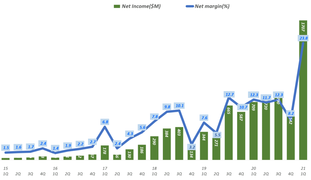 부진한 넷플릭스 구독자와 사상 최고 이익이 상반된 1분기 넷플릭스 실적과 향후 전망 11 넷플릭스 실적. 넷플릭스 분기별 순이익 및 순이익율 추이( ~ 2021년 4분기), Netflix Net Income & Net margin ration(%)), Graph by Happist