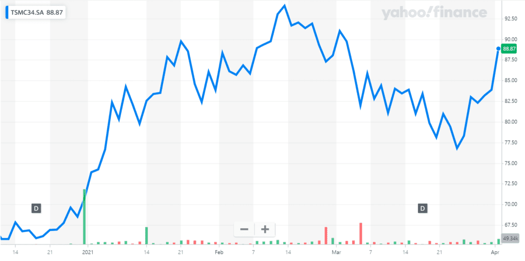 대만 파운드리 업체 TSMC 주가 추이, 2021년 4월 2일 기준