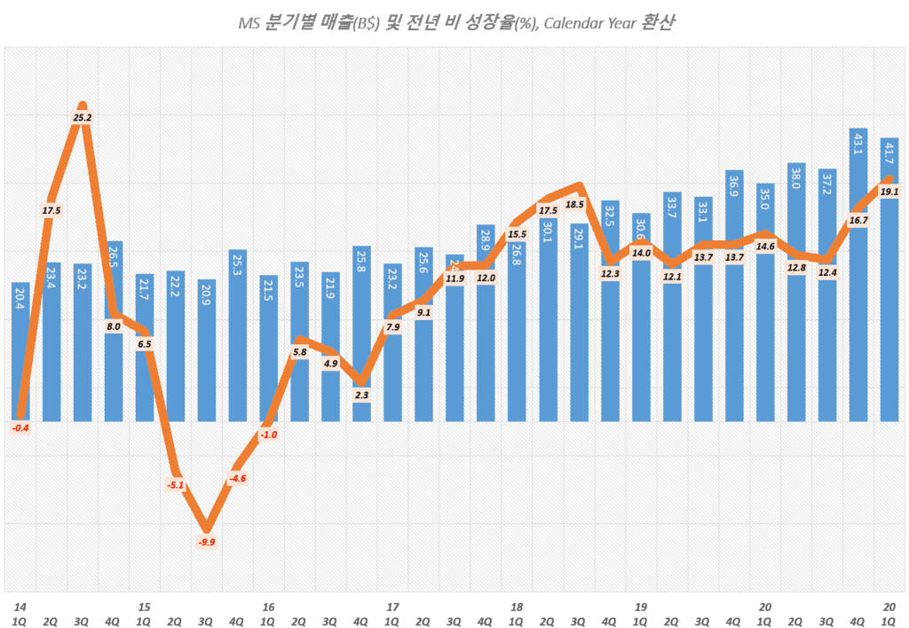 PC 수요 덕분 기대이상 매출과 이익 증가한 1분기 마이크로소프트 실적 및 향후 전망 1 마이크로소프트 실적, 마이크로소프트 분기별 매출 및 매출증가율 추이( ~ 2021년 1분기),Microsoft quarterly Revenue & YoY growth rate(%), Graph by Happist