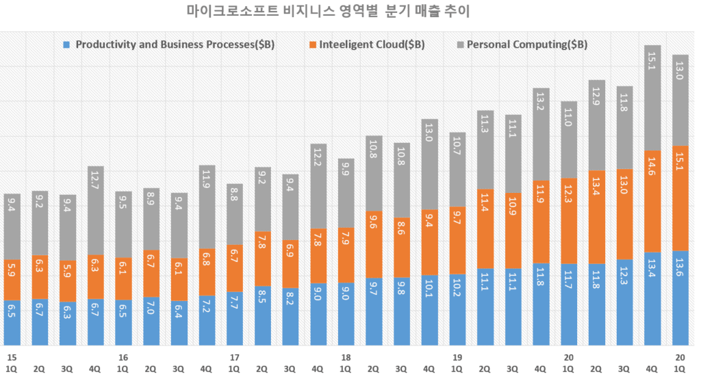 PC 수요 덕분 기대이상 매출과 이익 증가한 1분기 마이크로소프트 실적 및 향후 전망 2 마이크로소프트 실적, 마이크로소프트 분기별 비지니스 영역별 매출 추이( ~ 2021년 1분기), Graph by Happist