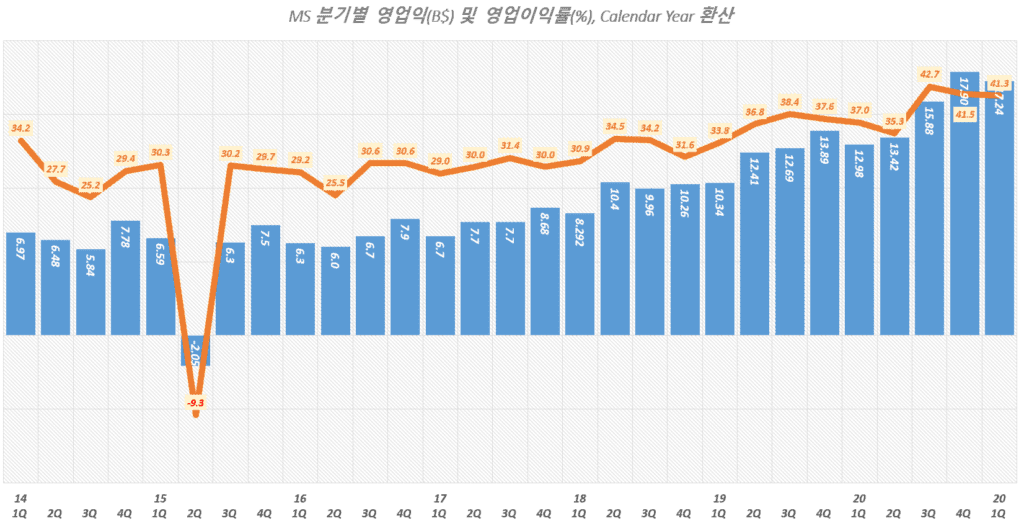 PC 수요 덕분 기대이상 매출과 이익 증가한 1분기 마이크로소프트 실적 및 향후 전망 4 마이크로소프트 실적, 마이크로소프트 분기별 영업이익 및 영업이익률 추이( ~ 2021년 1분기), Microsoft quarterly operating income & operating margin(%), Graph by Happist