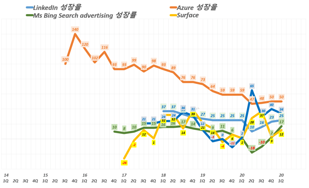 PC 수요 덕분 기대이상 매출과 이익 증가한 1분기 마이크로소프트 실적 및 향후 전망 3 마이크로소프트 실적, 마이크로소프트 주요 전략 제품 분기별 매출 성장률 추이( ~ 2021년 1분기), Graph by Happist