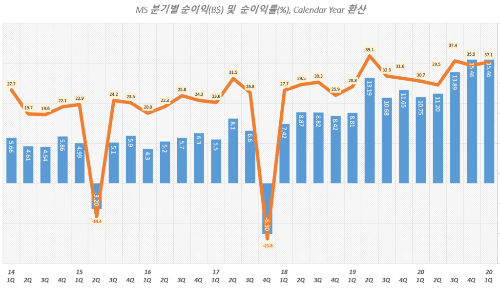 PC 수요 덕분 기대이상 매출과 이익 증가한 1분기 마이크로소프트 실적 및 향후 전망 5 마이크로소프트 실적, 분기별 마이크로소프트 순이익 및 순이익률 추이( ~ 2021년 1분기), Graph by Happist