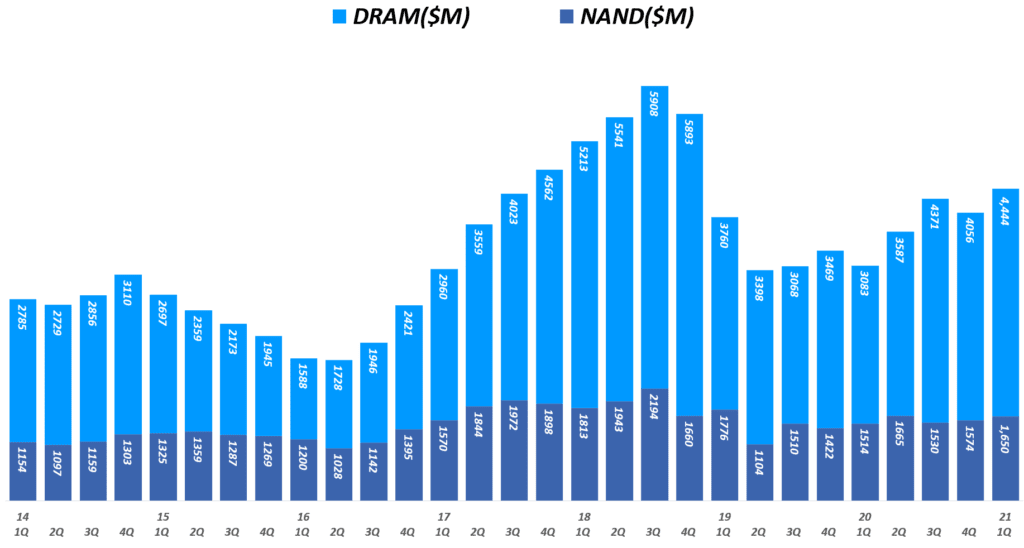 마이크론 실적, 분기별 마이크론 디램 매출 및 NAND 매출 추이( ~ 21년 1분기), 회계년도를 유사한 분기로 환산 적용, Micron Technology Revenueof DRAM & NAND($M), Graph by Happist