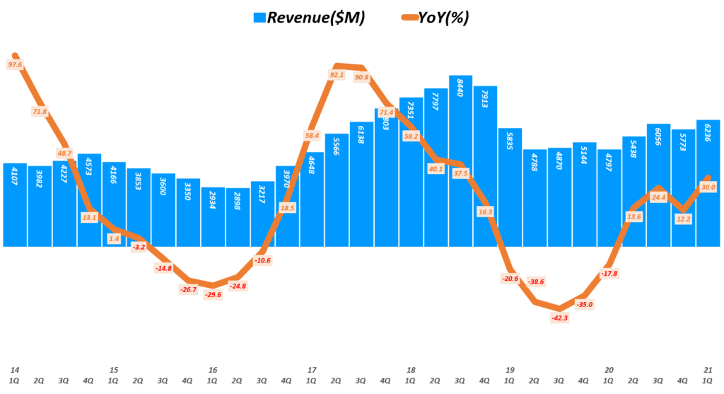 마이크론 실적, 분기별 마이크론 매출 및 전년 비 성장률 추이( ~ 21년 1분기), 회계년도를 유사한 분기로 환산 적용, Micron Technology Revenue & YoY growth rate(%), Graph by Happist