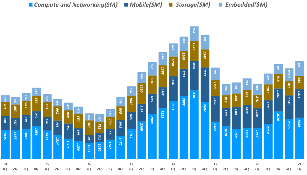 마이크론 실적, 분기별 마이크론 사업부별 매출 추이( ~ 21년 1분기), 회계년도를 유사한 분기로 환산 적용, Micron Technology Revenue per Business Unit, Graph by Happist