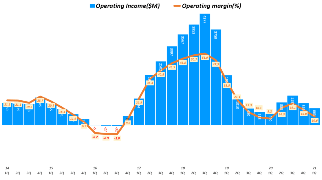 마이크론 실적, 분기별 마이크론 영업이익 및 영업이익률 추이( ~ 21년 1분기), 회계년도를 유사한 분기로 환산 적용, Micron Technology Operating Income & Operating margin(%), Graph by Happist