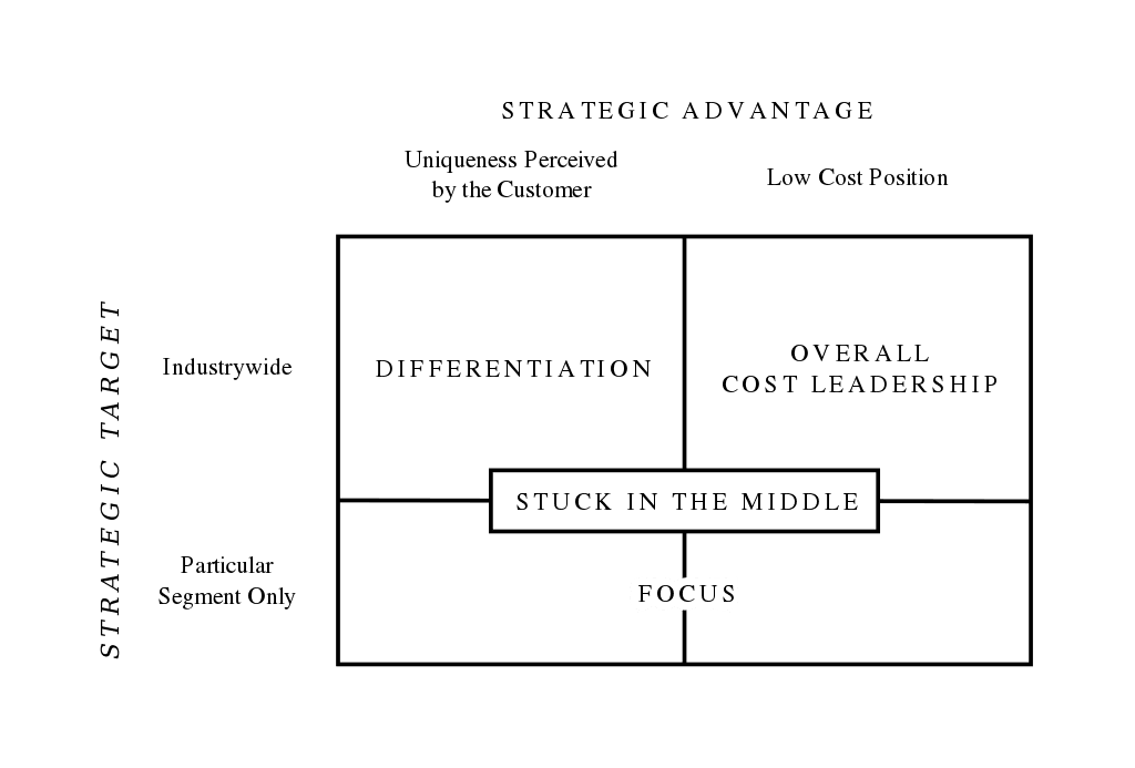 스타트업 프로덕트 매니지먼트 강의, 9부 인터넷 시대 스타트업 전략 20 마이클 포터 전략론, Michael Porter’s Three Generic Strategies, Image from created by Denis Fadeev for Wikipedia
