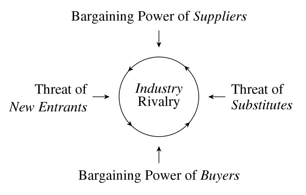 스타트업 프로덕트 매니지먼트 강의, 7부 산업 체인 분석 및 에코시스템 분석 방법 26 마이클 포터의 Five Forces Framework, Porter’s Five Forces Framework, Image created by Denis Fadeev for Wikipedia