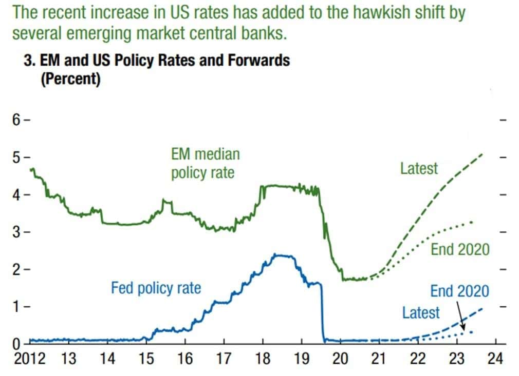 IMF 2021년 한국 경제 전망 3.6%로 상향, 세계 경제 6% 및 미국 6.4%로 전망치 상향 3 미국 금리 전망과 이머징 국가의 금리 전망