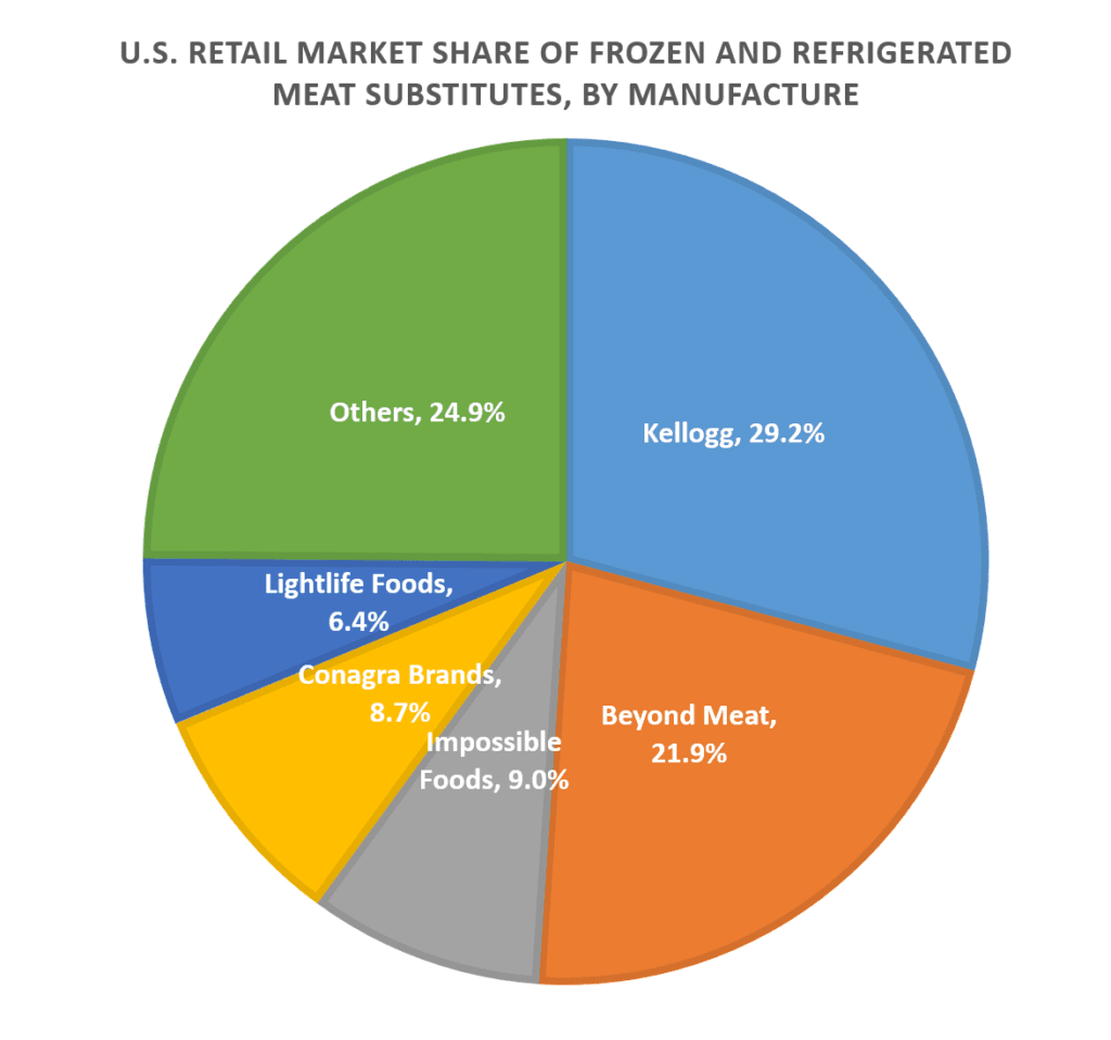 대체육 시장 전망과 임파서블푸드와 비욘드미트 경쟁력 비교 58 대체육 시장 전망과 임파서블푸드와 비욘드미트 경쟁력 비교 3
