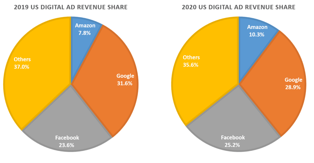 20년 아마존 광고 점유율 10% 돌파 의미, 디지탈 광고 시장의 빅3로 자리잡다 43 미국 디지탈 광고 시장에서 업체별 광고 점유율 추이, Data from eMarketer, Graph by Happist