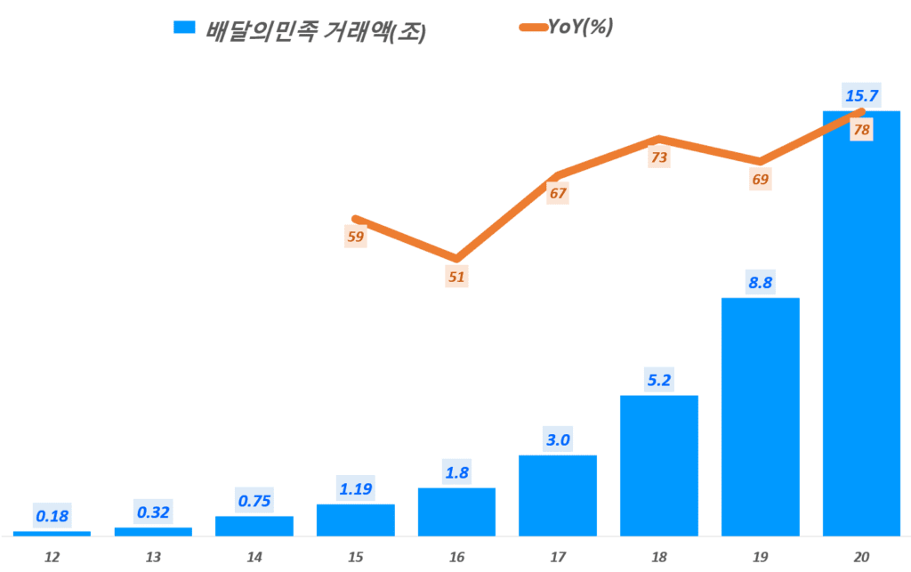 연도별 마켓컬리 실적, 마켓컬리 매출 및 영업이익 등 전반적 지표 79 배달앱 배달의민족 거래역 추이(2012년 ~ 2020년), 자료 출처 - 우아한형제들, Graph by Happist