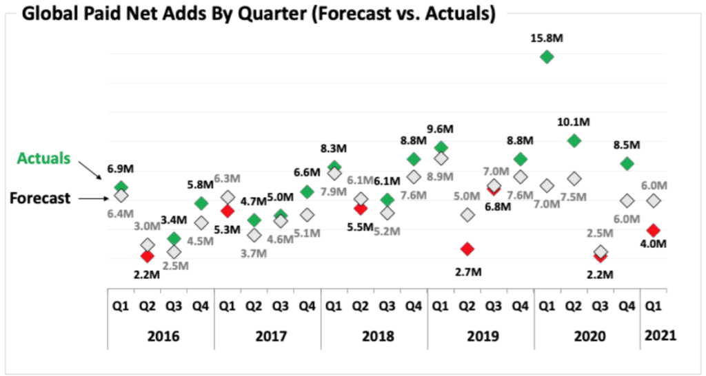 부진한 넷플릭스 구독자와 사상 최고 이익이 상반된 1분기 넷플릭스 실적과 향후 전망 7 분기별 넷플릭스 구독자 증가 전망치와 실제 달성 추이, 그린색은 전망치 상회를 빨간색은 전망치 하회를 표시, Graph by netflix