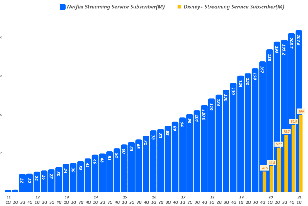 부진한 넷플릭스 구독자와 사상 최고 이익이 상반된 1분기 넷플릭스 실적과 향후 전망 5 분기별 넷플릭스 구독자와 디즈니플러스 구독자 수 비교( ~ 2021년 1분기), Graph by Happist