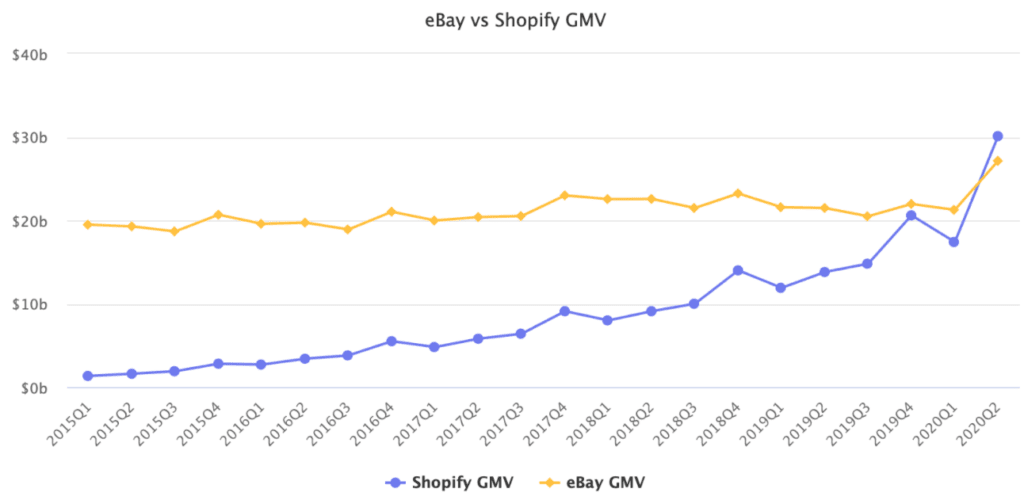 아마존 추격중인 쇼피파이, 20년 쇼피파이 거래액은 아마존 40%까지 따라잡다 28 쇼피파이 거래액의 아마존 거래액 대비 비중, shopify gmv as a-share of amazon marketplace gmv, Image from Marketplace Pulse