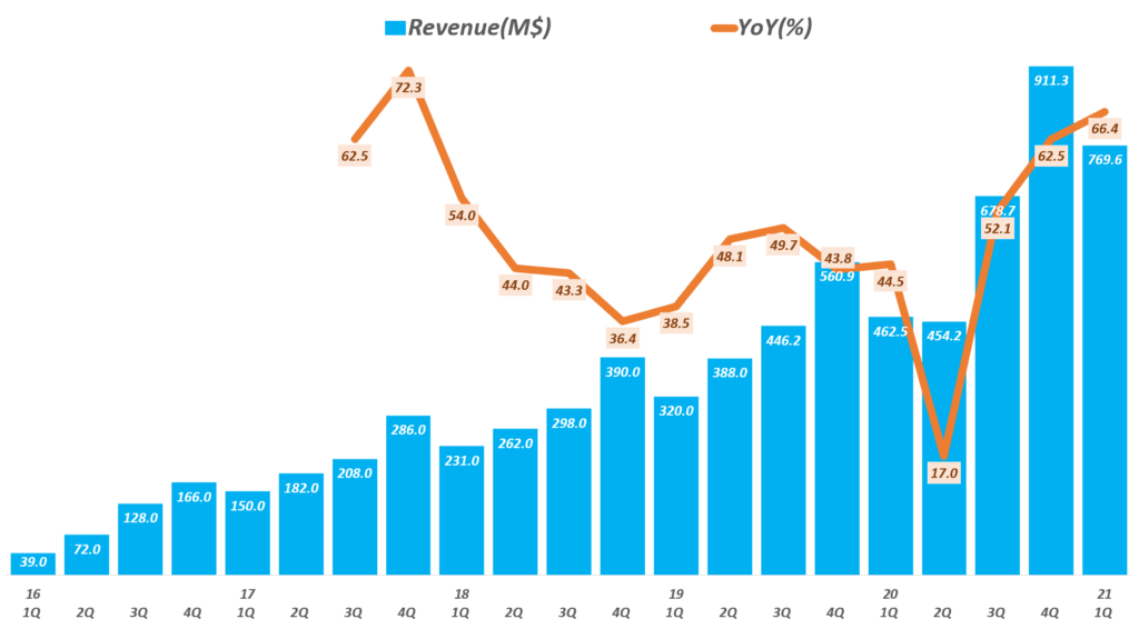 매출, 손익, 사용자 증가 등 완벽했던 1분기 스냅 실적 및 향후 스냅 전망 25 스냅 실적, 분기별 스냅 매출 및 전년 비 성장률 추이( ~ 21년 1분기), Quarterly Snap revenue & YoY growth rate(%), Graph by Happist.png
